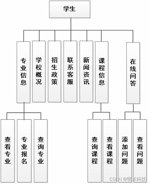高校專業(yè)信息管理系統(tǒng)設(shè)計(jì)與實(shí)現(xiàn) 面向計(jì)算機(jī)系統(tǒng)服務(wù)的集成化解決方案